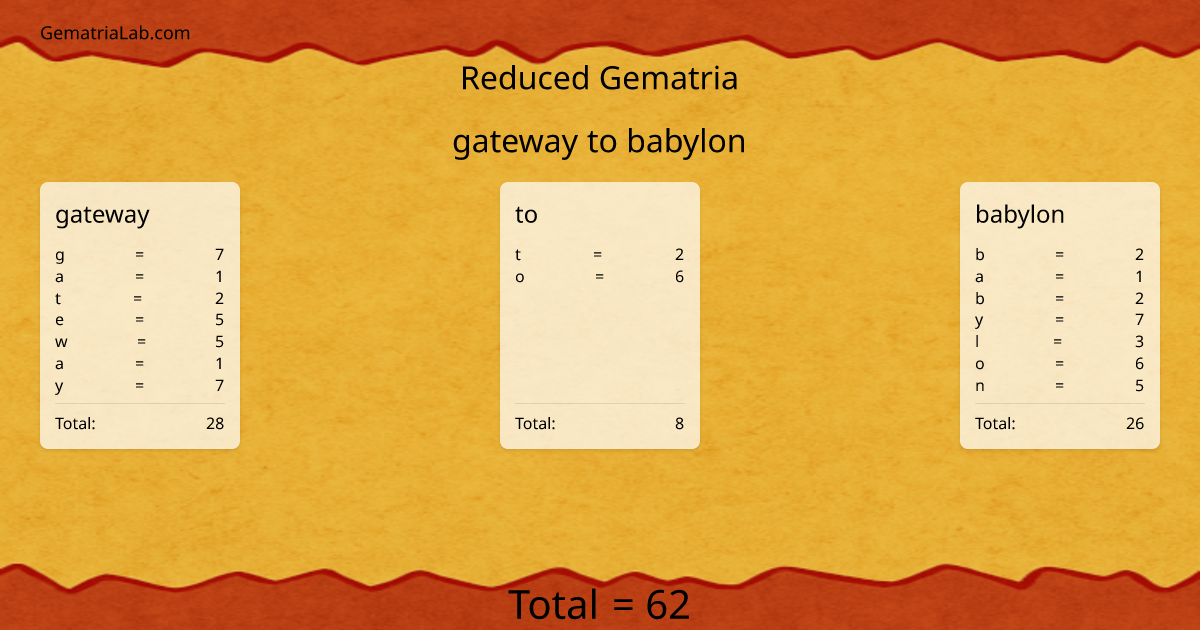 gateway to babylon in reduced Gematria
